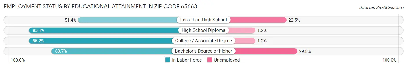 Employment Status by Educational Attainment in Zip Code 65663