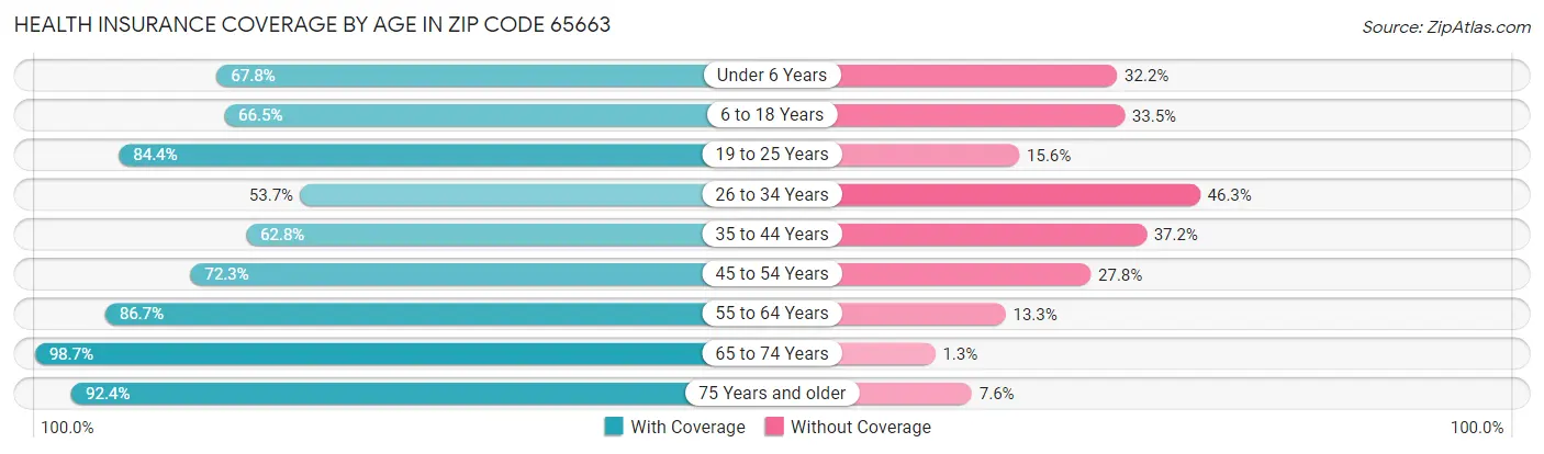 Health Insurance Coverage by Age in Zip Code 65663