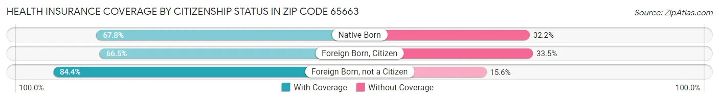 Health Insurance Coverage by Citizenship Status in Zip Code 65663