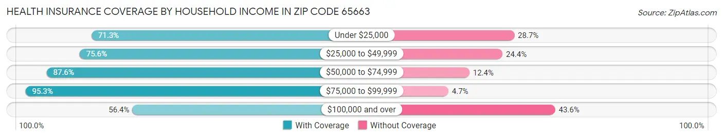Health Insurance Coverage by Household Income in Zip Code 65663