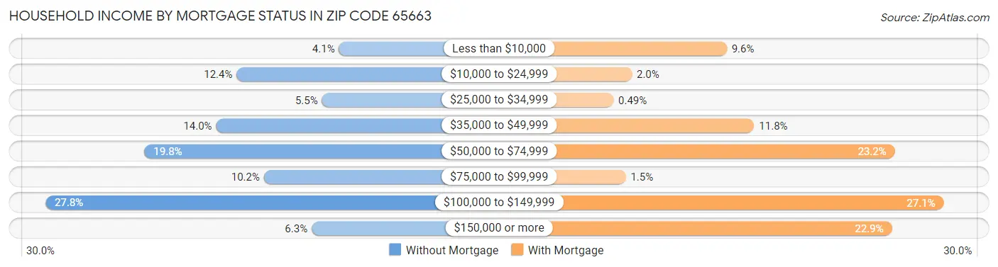 Household Income by Mortgage Status in Zip Code 65663