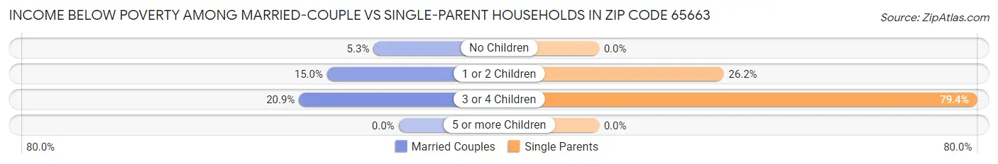 Income Below Poverty Among Married-Couple vs Single-Parent Households in Zip Code 65663