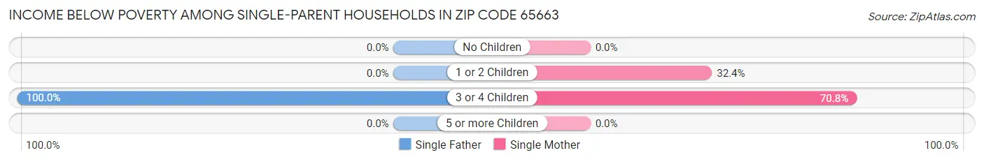 Income Below Poverty Among Single-Parent Households in Zip Code 65663