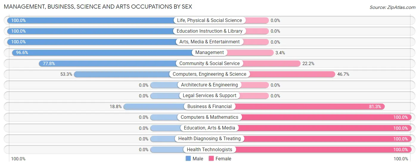 Management, Business, Science and Arts Occupations by Sex in Zip Code 65663