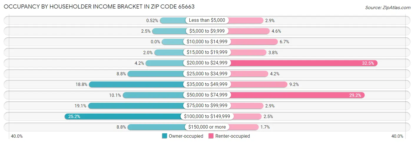 Occupancy by Householder Income Bracket in Zip Code 65663