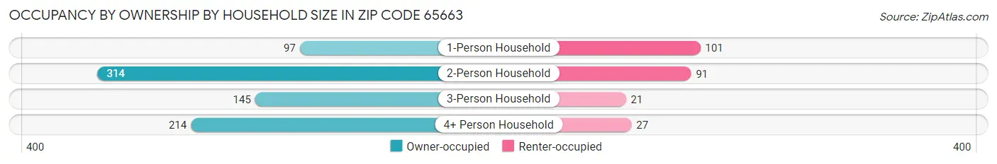 Occupancy by Ownership by Household Size in Zip Code 65663