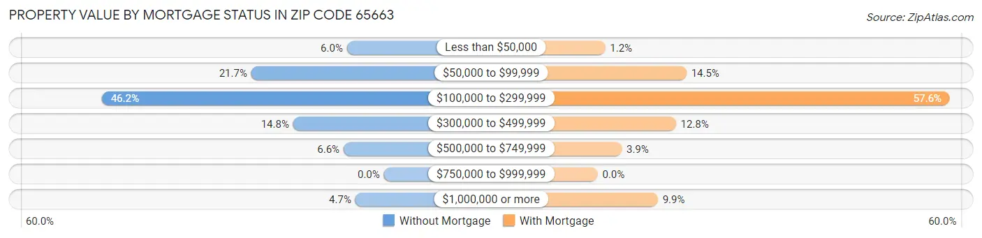 Property Value by Mortgage Status in Zip Code 65663