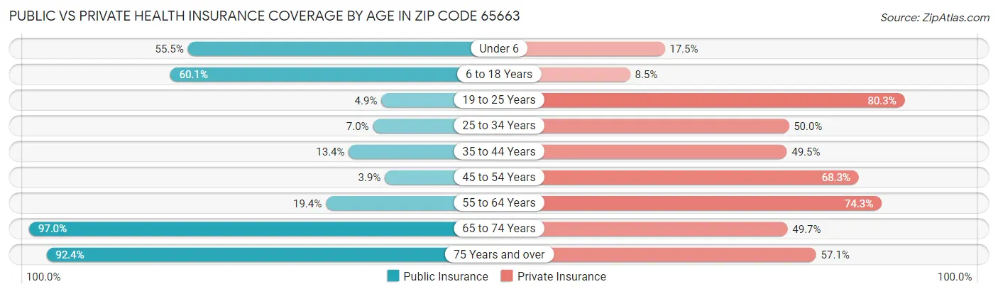Public vs Private Health Insurance Coverage by Age in Zip Code 65663