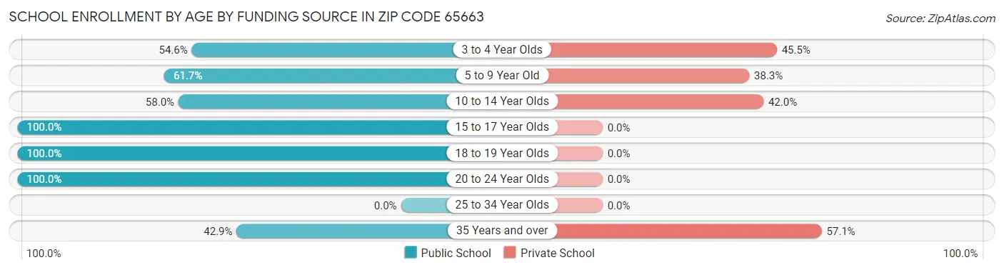 School Enrollment by Age by Funding Source in Zip Code 65663