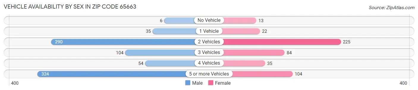 Vehicle Availability by Sex in Zip Code 65663