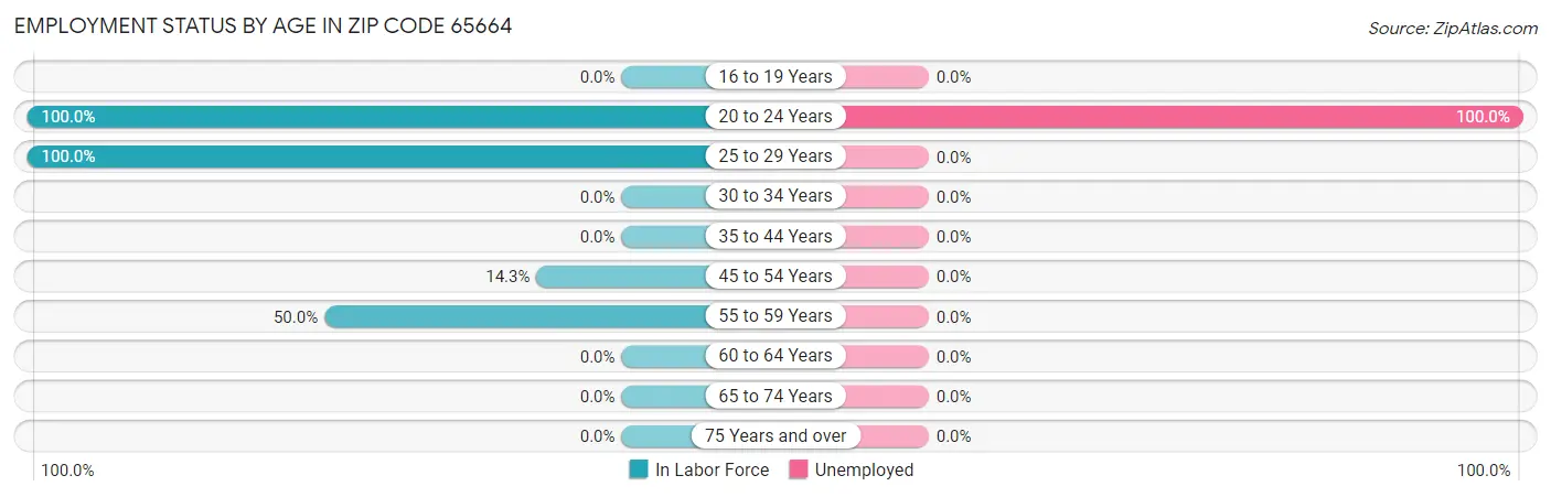 Employment Status by Age in Zip Code 65664