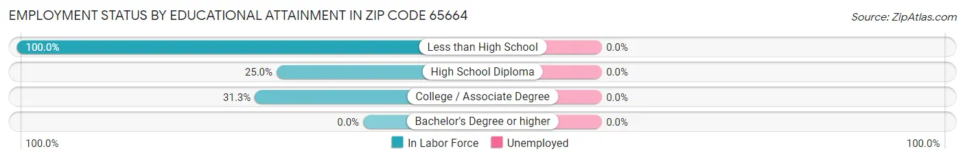 Employment Status by Educational Attainment in Zip Code 65664