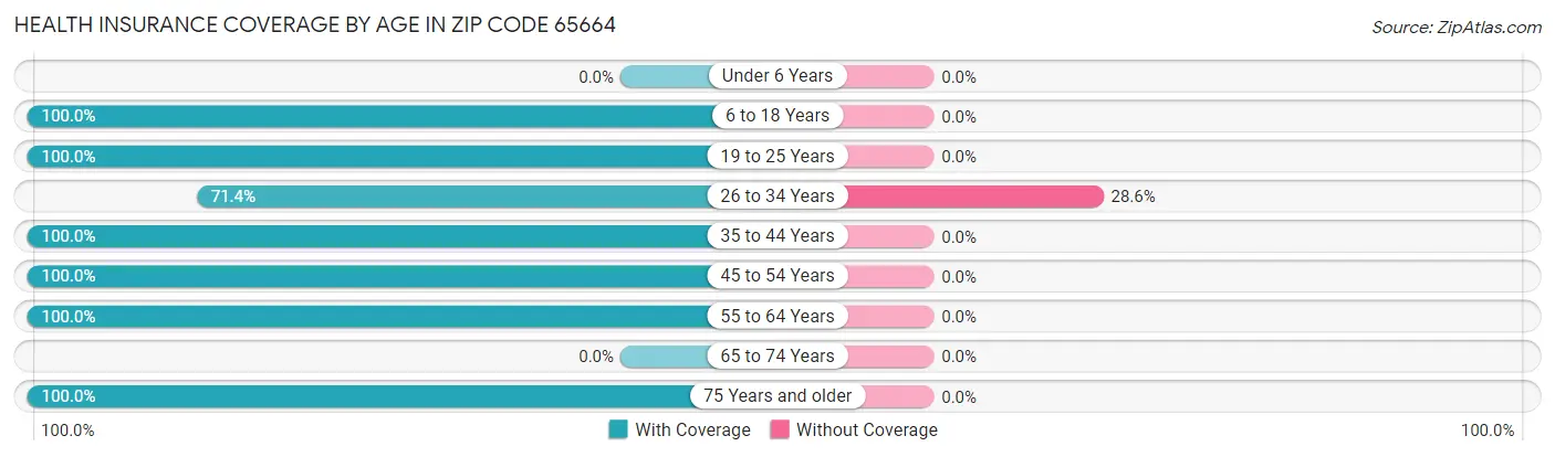 Health Insurance Coverage by Age in Zip Code 65664