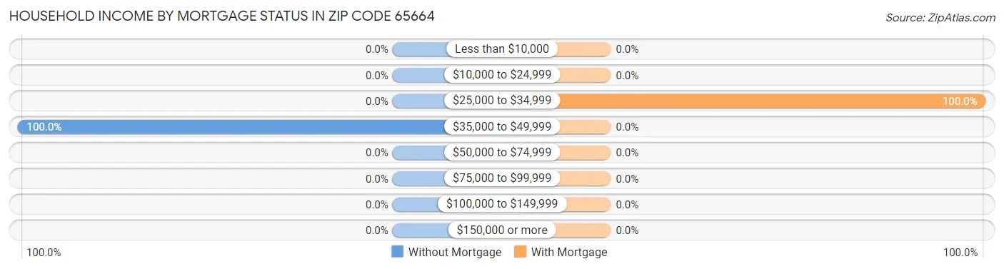 Household Income by Mortgage Status in Zip Code 65664