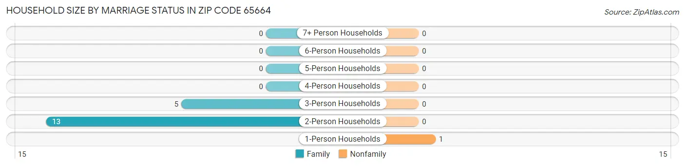 Household Size by Marriage Status in Zip Code 65664