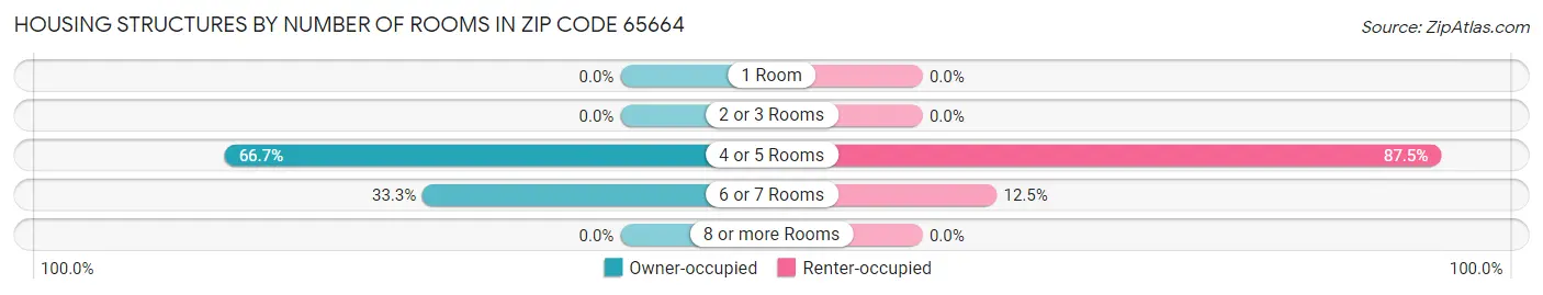 Housing Structures by Number of Rooms in Zip Code 65664