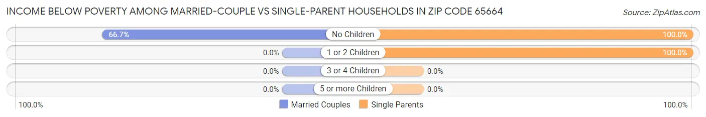 Income Below Poverty Among Married-Couple vs Single-Parent Households in Zip Code 65664
