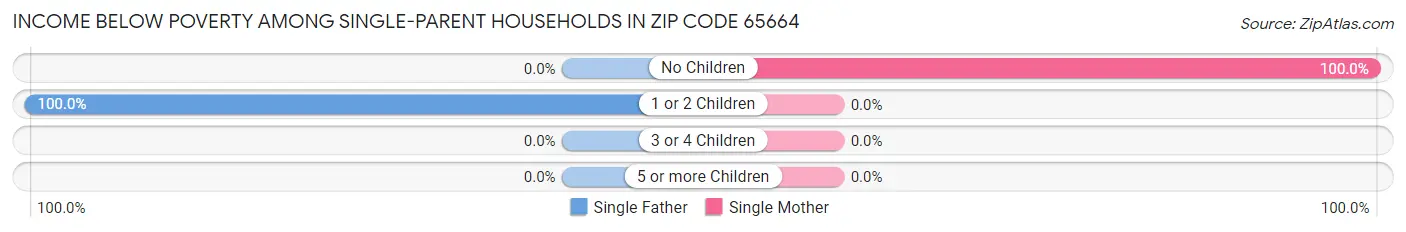 Income Below Poverty Among Single-Parent Households in Zip Code 65664