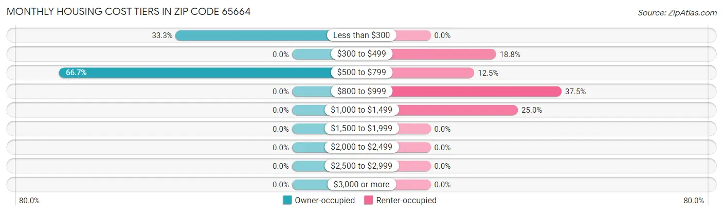 Monthly Housing Cost Tiers in Zip Code 65664