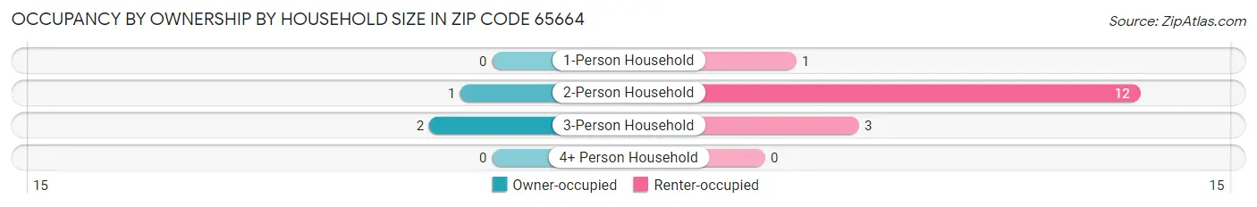 Occupancy by Ownership by Household Size in Zip Code 65664