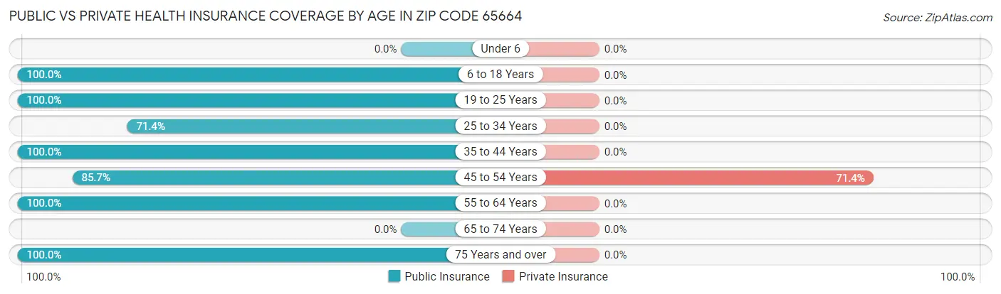 Public vs Private Health Insurance Coverage by Age in Zip Code 65664