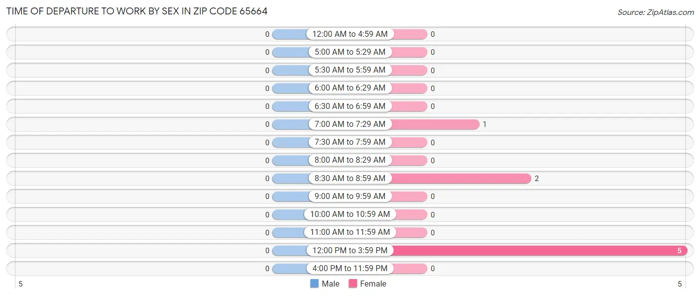 Time of Departure to Work by Sex in Zip Code 65664