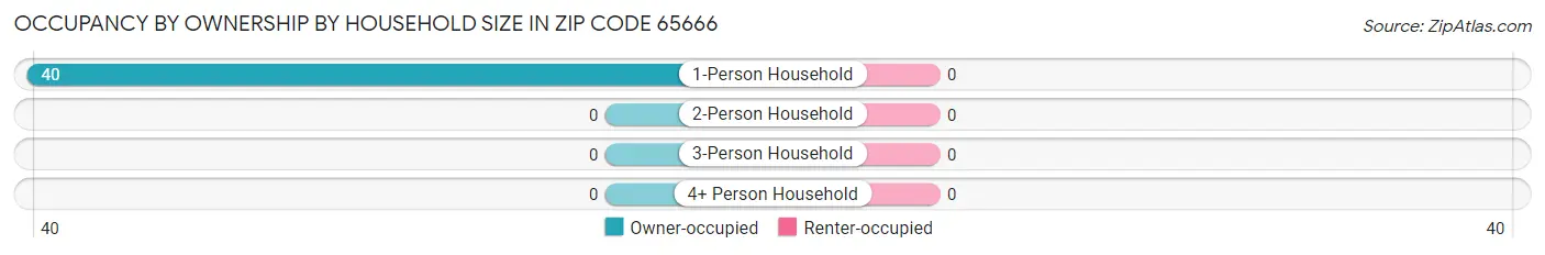 Occupancy by Ownership by Household Size in Zip Code 65666