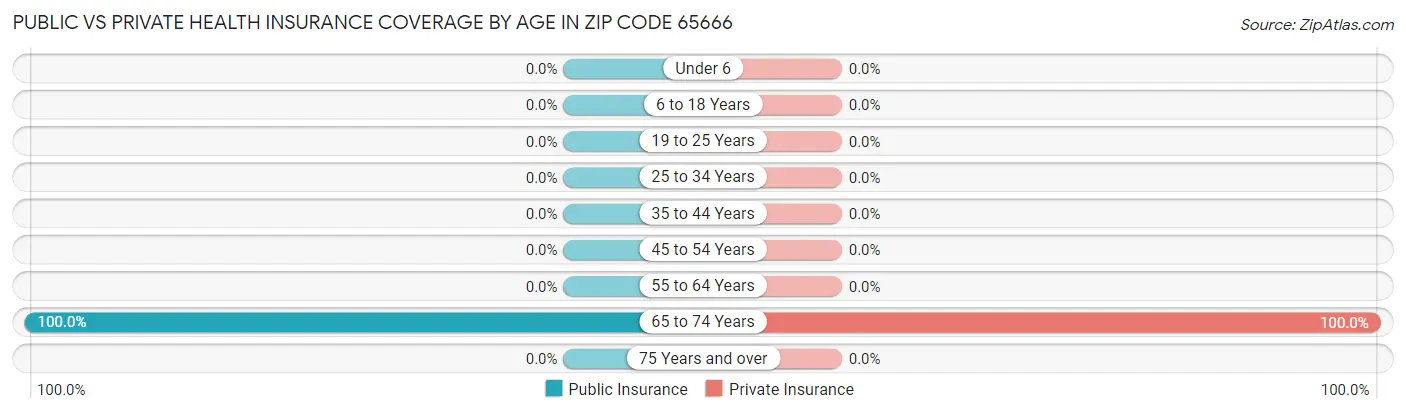 Public vs Private Health Insurance Coverage by Age in Zip Code 65666