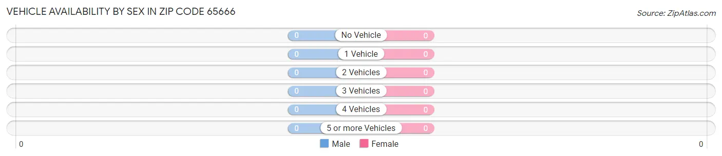 Vehicle Availability by Sex in Zip Code 65666