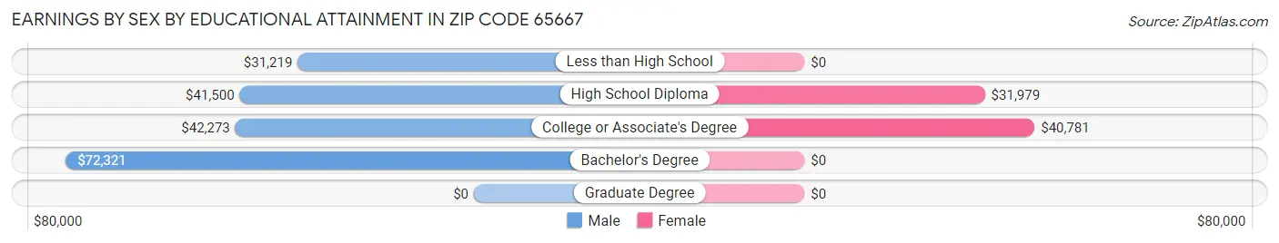 Earnings by Sex by Educational Attainment in Zip Code 65667