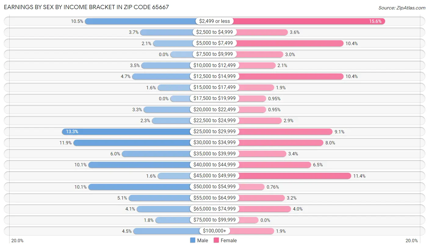 Earnings by Sex by Income Bracket in Zip Code 65667