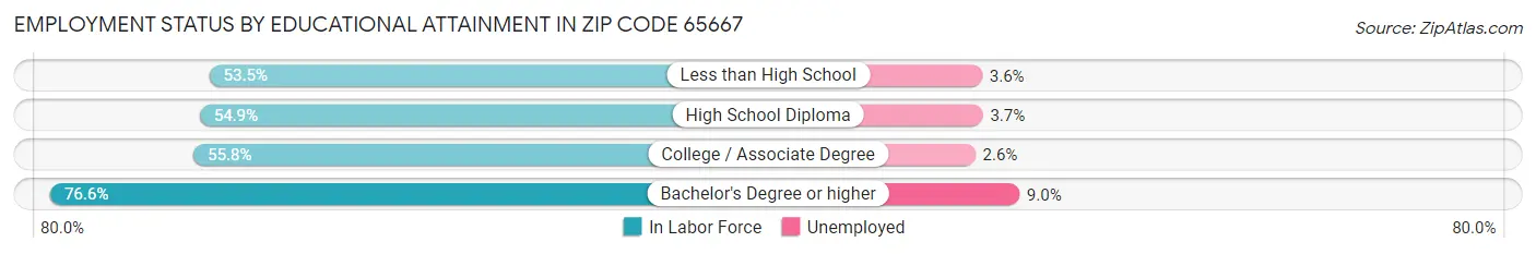 Employment Status by Educational Attainment in Zip Code 65667