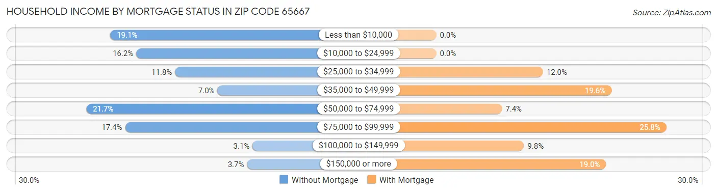 Household Income by Mortgage Status in Zip Code 65667