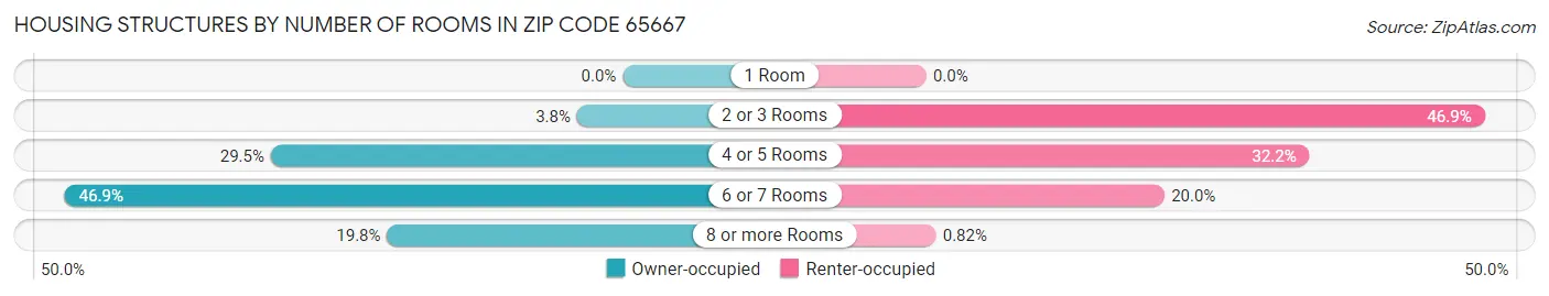 Housing Structures by Number of Rooms in Zip Code 65667