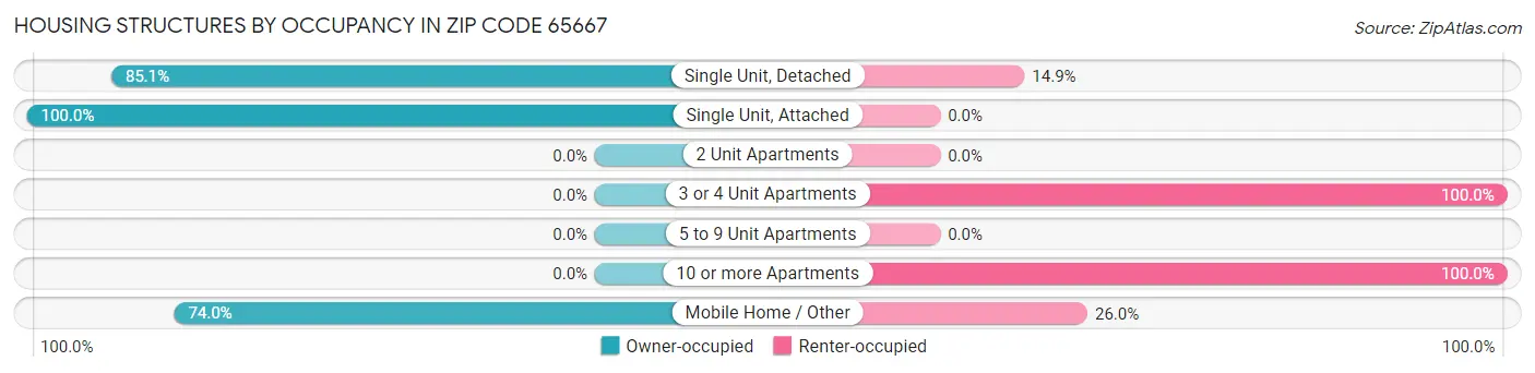 Housing Structures by Occupancy in Zip Code 65667