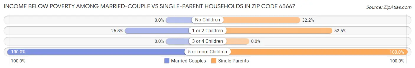 Income Below Poverty Among Married-Couple vs Single-Parent Households in Zip Code 65667