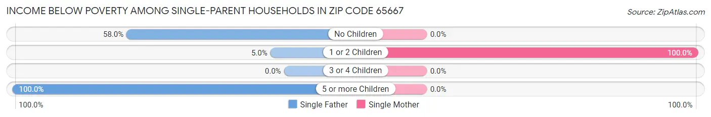 Income Below Poverty Among Single-Parent Households in Zip Code 65667
