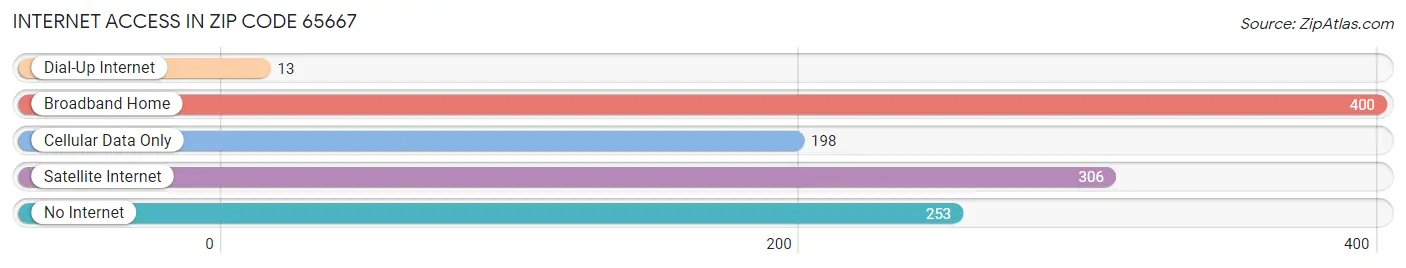 Internet Access in Zip Code 65667