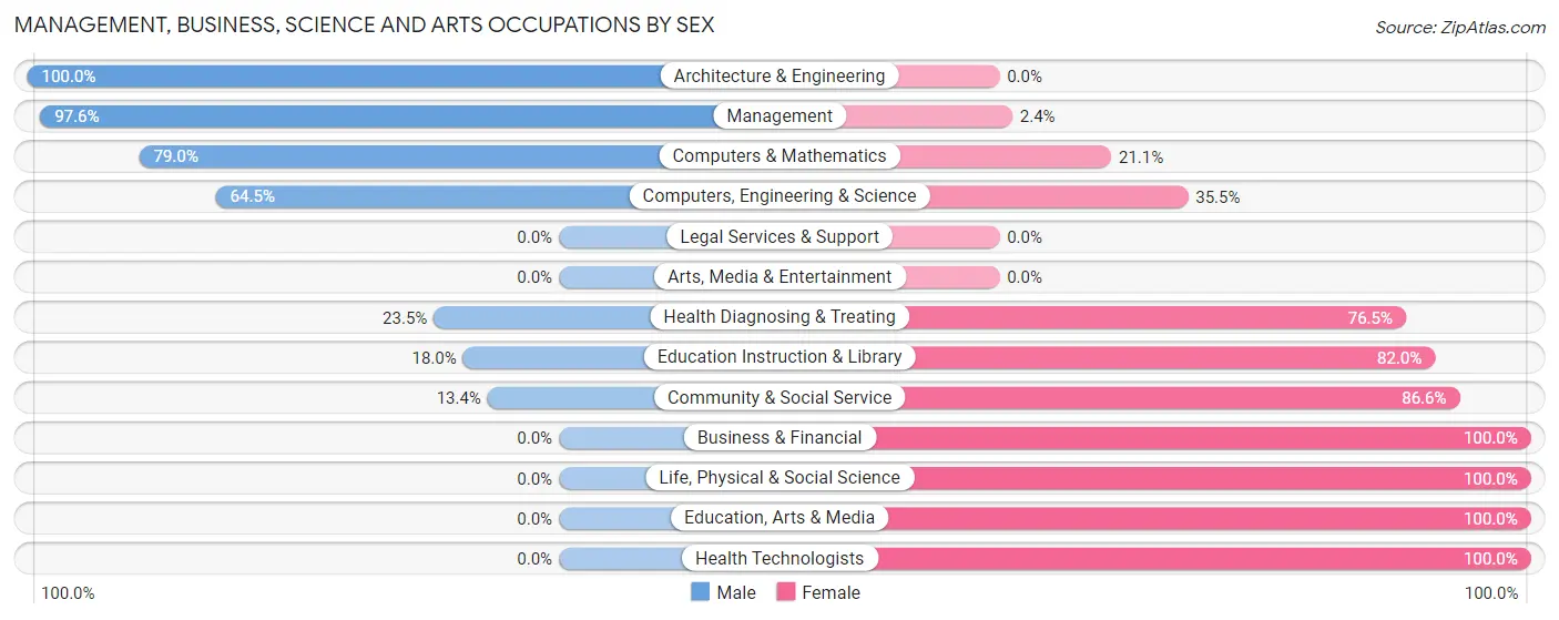 Management, Business, Science and Arts Occupations by Sex in Zip Code 65667