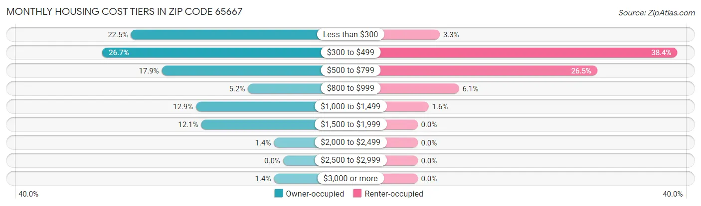 Monthly Housing Cost Tiers in Zip Code 65667