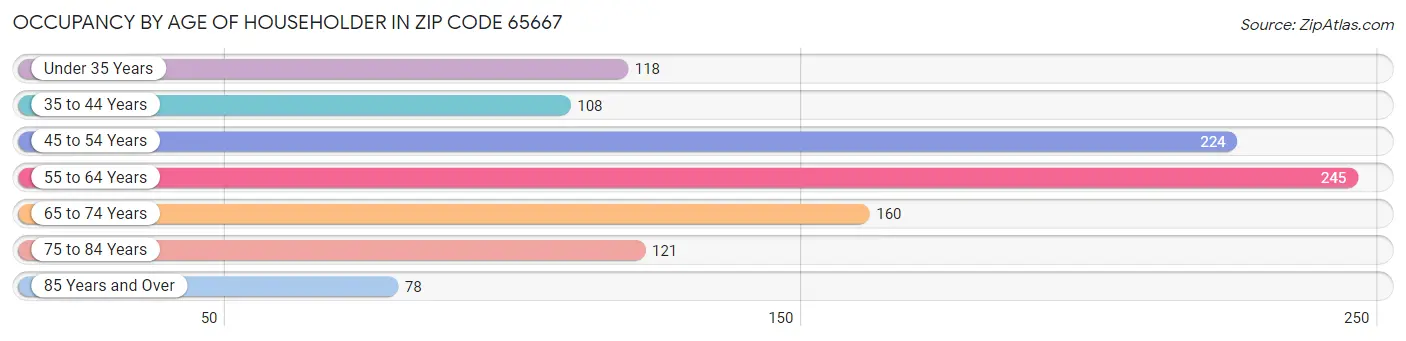 Occupancy by Age of Householder in Zip Code 65667