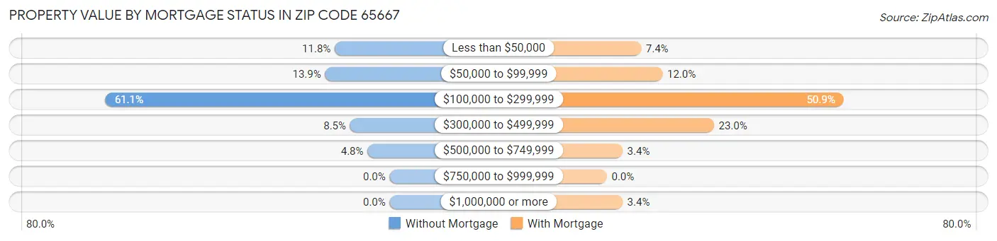 Property Value by Mortgage Status in Zip Code 65667