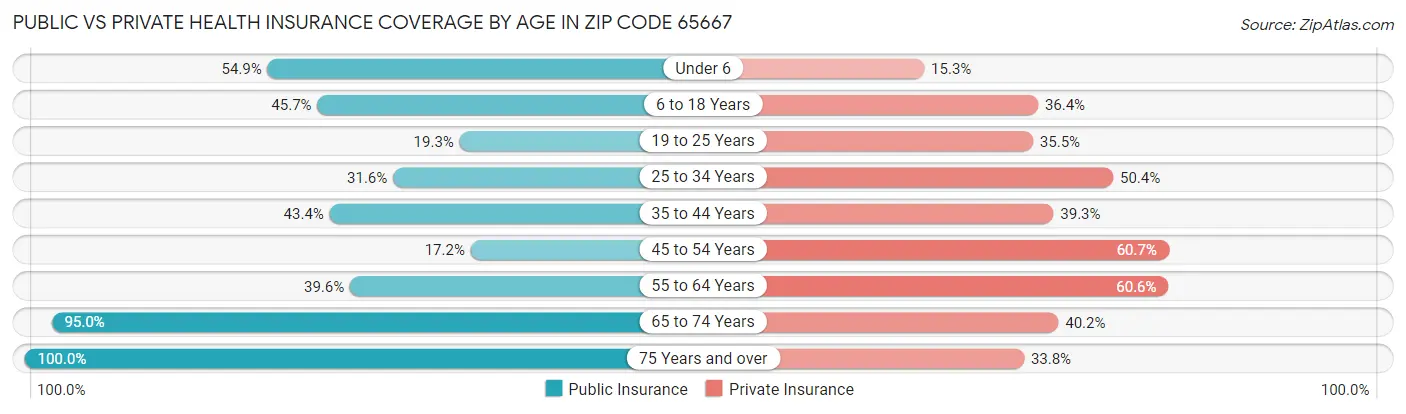 Public vs Private Health Insurance Coverage by Age in Zip Code 65667