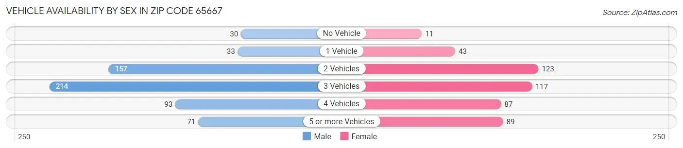 Vehicle Availability by Sex in Zip Code 65667