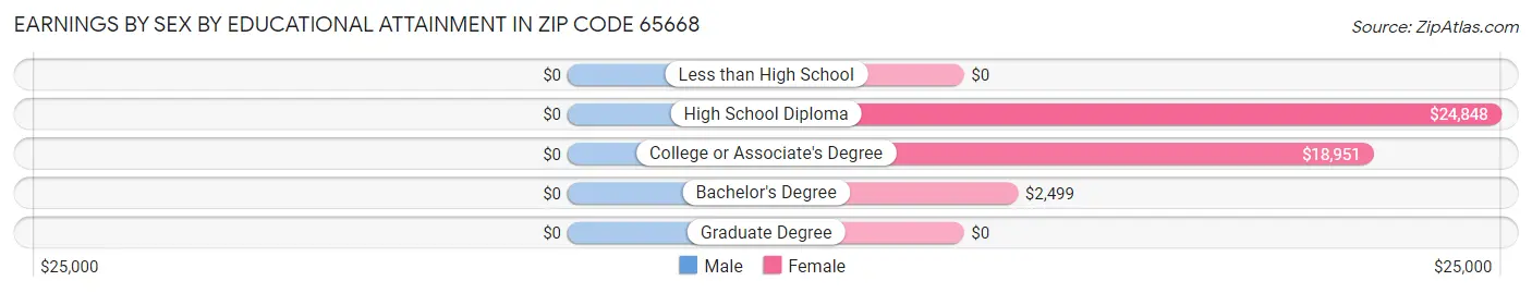 Earnings by Sex by Educational Attainment in Zip Code 65668