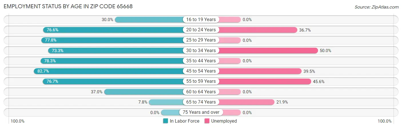 Employment Status by Age in Zip Code 65668