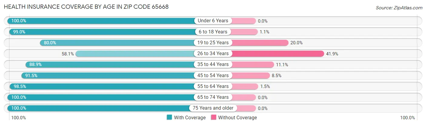 Health Insurance Coverage by Age in Zip Code 65668