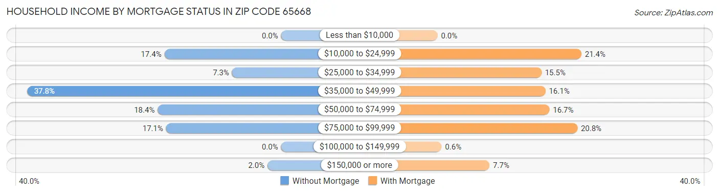 Household Income by Mortgage Status in Zip Code 65668