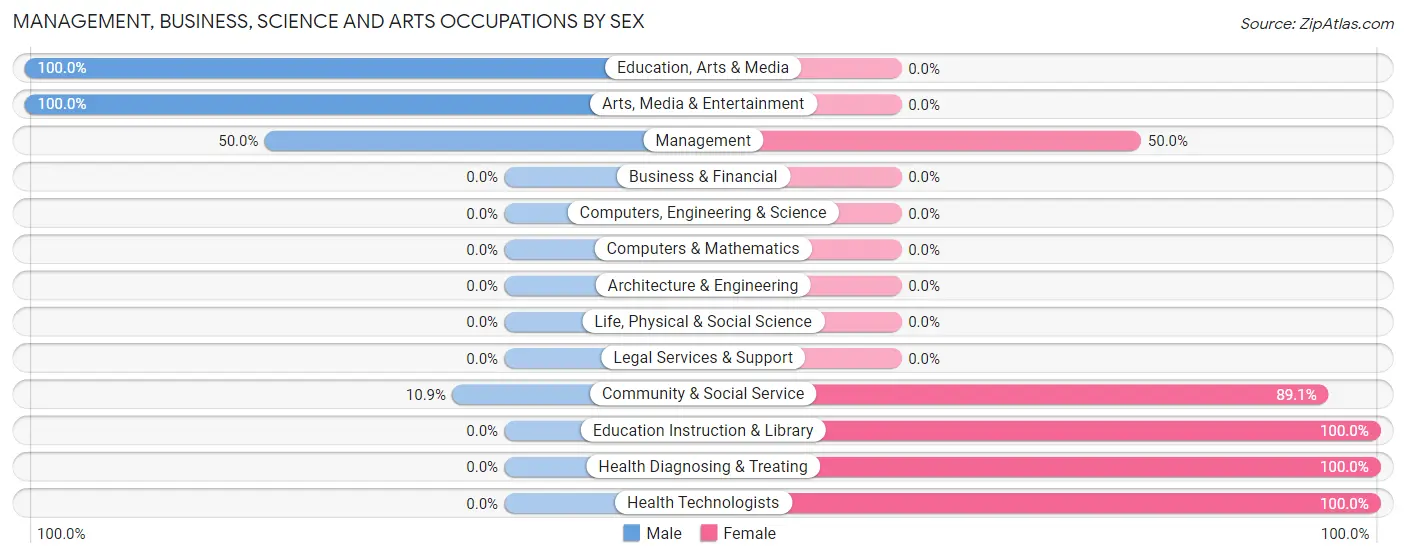 Management, Business, Science and Arts Occupations by Sex in Zip Code 65668