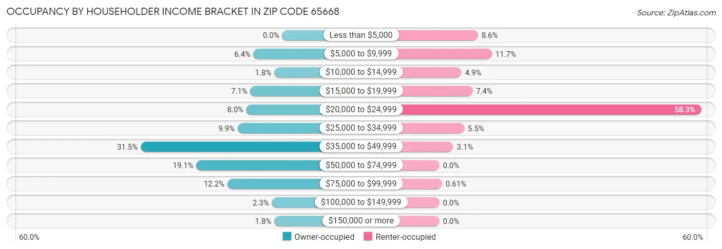 Occupancy by Householder Income Bracket in Zip Code 65668